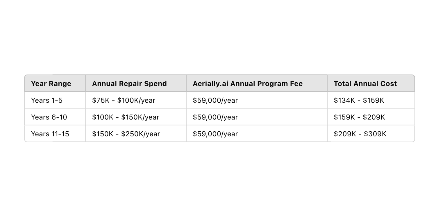 Chart showing annual repair cost projections for preventative maintenance program