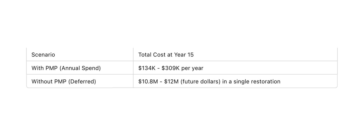 Comparison chart showing savings between preventative maintenance and deferred maintenance